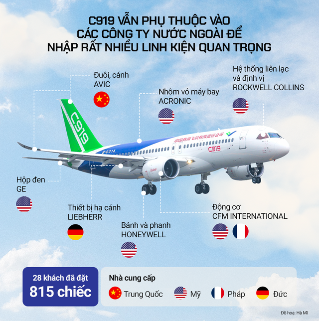 Máy bay ‘Made in China’ C919 sắp cất cánh: Giá rẻ hơn Boeing, Airbus 10 – 20 triệu USD, chỉ đuôi và cánh được làm trong nước - Ảnh 3.