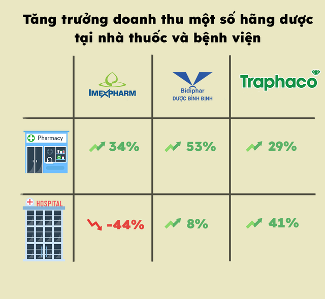 Các chuỗi như Pharmacity, Long Châu, An Khang mới chỉ chiếm 4% thị phần nhà thuốc - Ảnh 1.