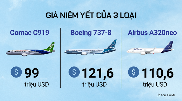 Máy bay ‘Made in China’ C919 sắp cất cánh: Giá rẻ hơn Boeing, Airbus 10 – 20 triệu USD, chỉ đuôi và cánh được làm trong nước - Ảnh 2.