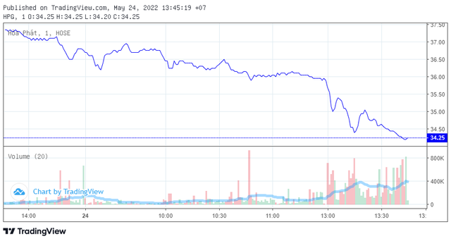 Cổ phiếu Hòa Phát bị bán mạnh sau Đại hội đồng cổ đông - Ảnh 1.
