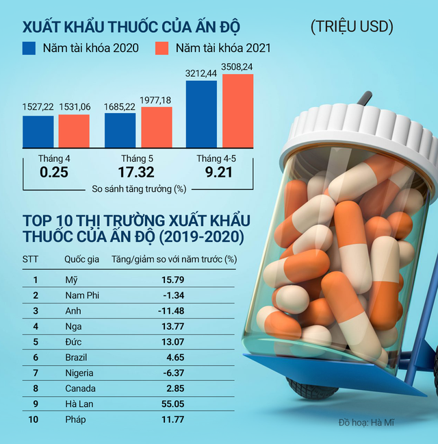 Quốc gia sắp trở thành xưởng thuốc của thế giới: Cung cấp hơn 201 triệu liều vaccine, sản xuất 80% số thuốc kháng HIV cho toàn thế giới - Ảnh 1.