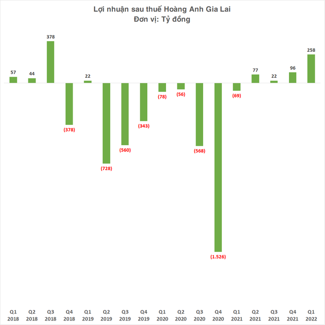 Hoàng Anh Gia Lai thời heo ăn chuối: Báo lãi lớn nhất 3 năm, doanh thu gấp 3 lần cùng kỳ - Ảnh 2.