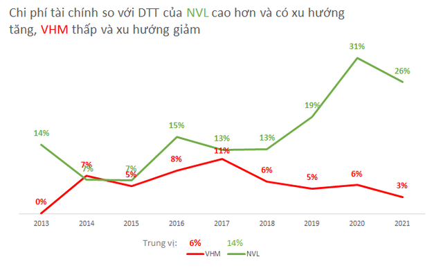 So sánh khả năng sinh lời giữa Vinhomes và Novaland của 2 tỷ phú bất động sản giàu nhất Việt Nam - Ảnh 4.