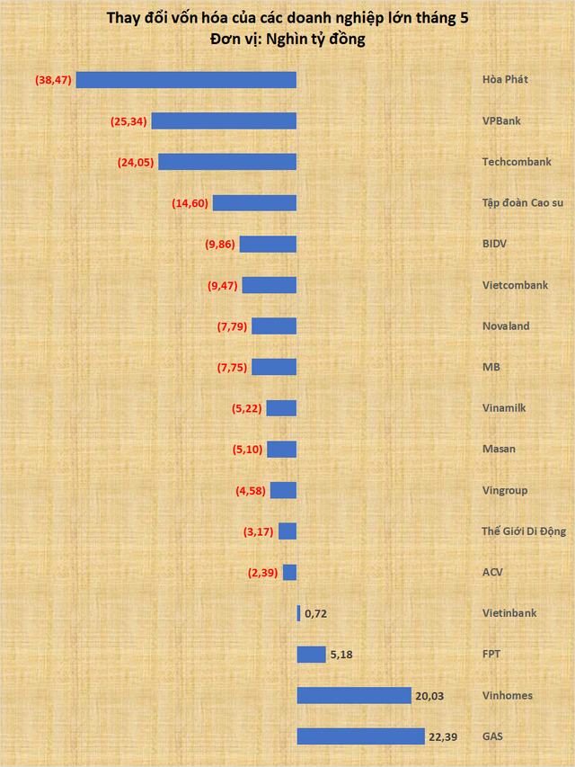 Vốn hóa Hòa Phát, VPBank, Techcombank bốc hơi mạnh nhất tháng 5, FPT, Vinhomes, GAS ngược dòng ấn tượng - Ảnh 3.