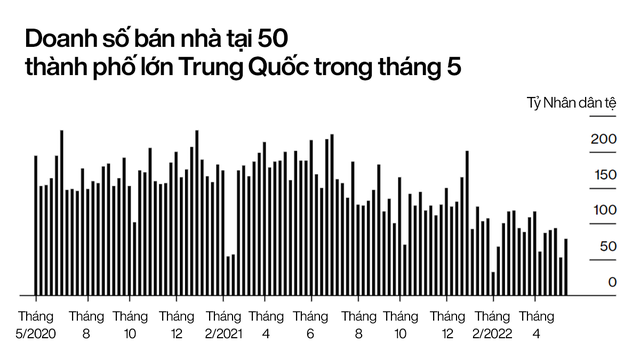 Ngân hàng Trung Quốc đau đầu vì thừa tiền: Lãi suất giảm sát mức 0 vẫn không ai vay, từ người mua nhà đến doanh nghiệp đều lắc đầu  - Ảnh 5.