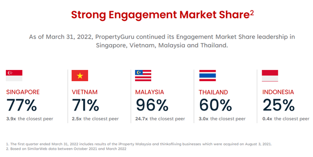 Công ty mẹ Batdongsan.com.vn doanh thu tăng 42%, đạt gần 20,6 triệu USD, công bố thị phần áp đảo tại Việt Nam, Singapore, Malaysia - Ảnh 2.