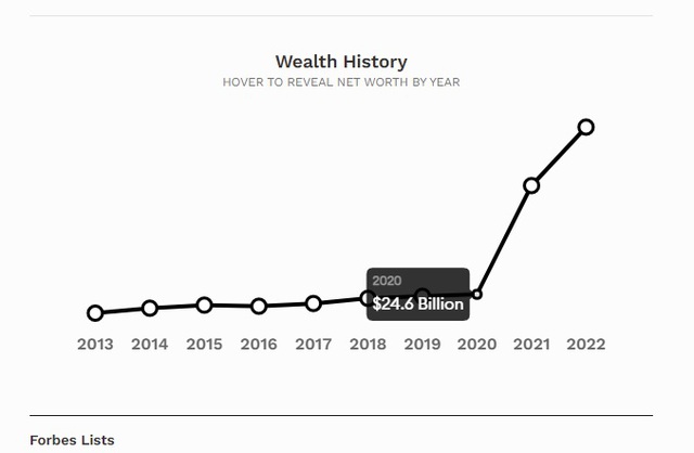 Diễn biến tài sản gây choáng của Elon Musk: 3 năm tài sản tăng thêm 195 tỷ USD, từ tỷ phú ‘làng nhàng’ thành vĩ nhân độc nhất trong lịch sử - Ảnh 1.