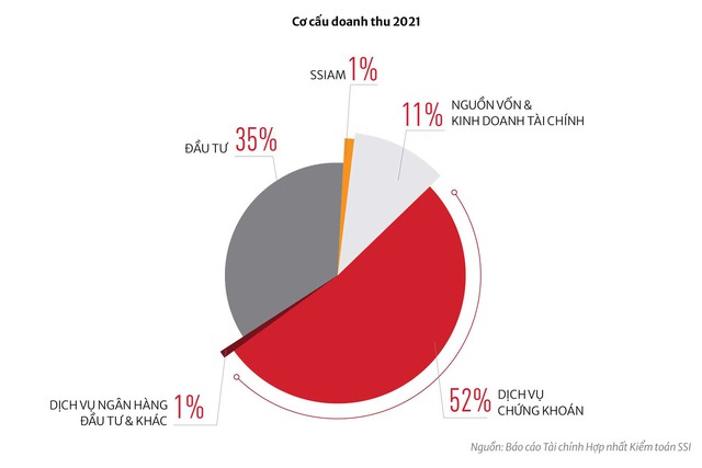 SSI đặt mục tiêu lợi nhuận tăng 30% lên 4.370 tỷ đồng, bầu nguyên Thứ trưởng Bộ Ngoại giao vào Hội đồng quản trị - Ảnh 1.