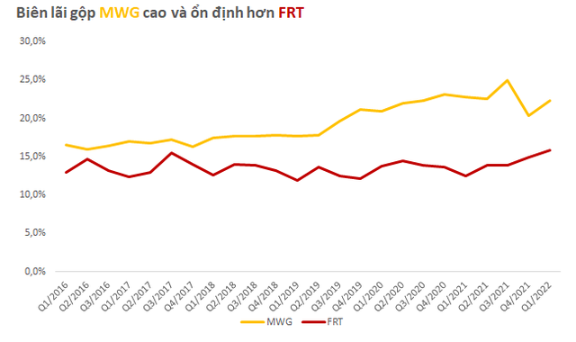 Thế giới di động vs FPT Retail: Ai đang kiếm tiền tốt hơn? - Ảnh 1.