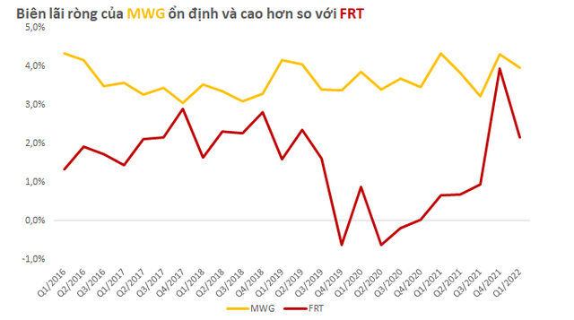 Thế giới di động vs FPT Retail: Ai đang kiếm tiền tốt hơn? - Ảnh 4.