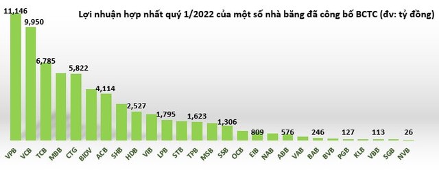 Không phải VPBank hay Vietcombank, đây mới là Ngân hàng có mức tăng trưởng lợi nhuận cao nhất ngành trong quý 1, tăng gần 3 lần - Ảnh 1.