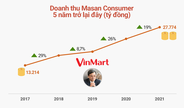 Giải mã Masan Consumer - Cây ATM hái ra tiền trong hệ sinh thái Masan của tỷ phú Nguyễn Đăng Quang - Ảnh 6.