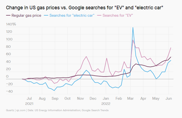 Giá xăng cao ngất đang khiến người Mỹ đổ xô tìm xe điện - Ảnh 1.