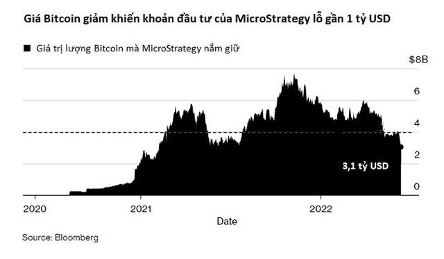 Người đàn ông đặt cược gần 4 tỷ USD vào Bitcoin 2 năm trước giờ ra sao? - Ảnh 1.