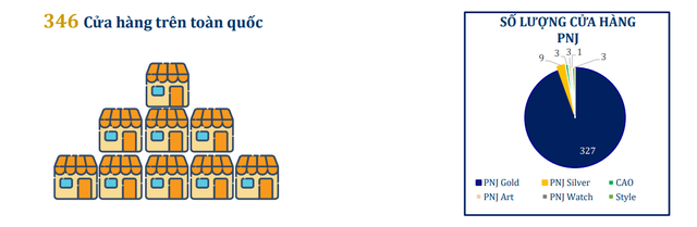 PNJ tăng nóng hậu Covid: Doanh thu trang sức tăng 51%, vàng miếng tăng 59% trong 5 tháng đầu năm 2022 - Ảnh 2.