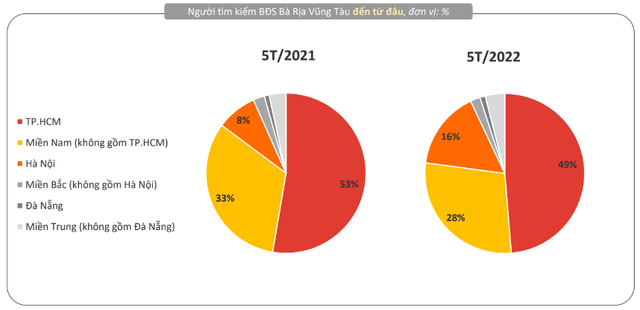 Không ngại xa xôi, số nhà đầu tư Hà Nội tìm kiếm BĐS Bà Rịa - Vũng Tàu tăng gấp đôi - Ảnh 1.