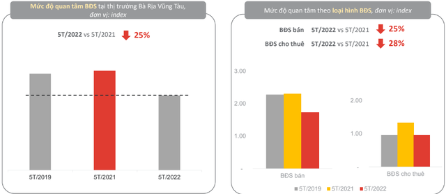 Không ngại xa xôi, số nhà đầu tư Hà Nội tìm kiếm BĐS Bà Rịa - Vũng Tàu tăng gấp đôi - Ảnh 2.