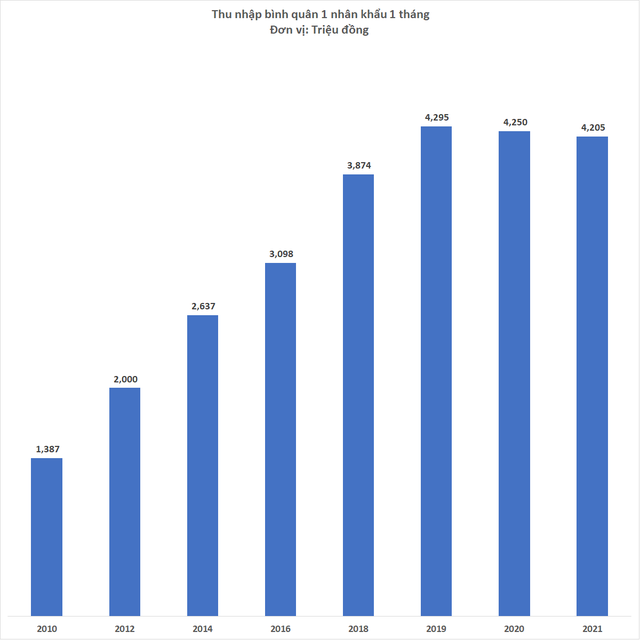 Thu nhập bình quân của người Việt giảm năm thứ 2 liên tiếp - Ảnh 1.