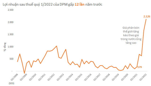 Bán phân lãi đỉnh cao như Đạm Phú Mỹ: Quý 1/2022 lãi gấp 12 lần cùng kỳ, dự báo quý 2, quý 3 lãi tăng 60-70%   - Ảnh 2.