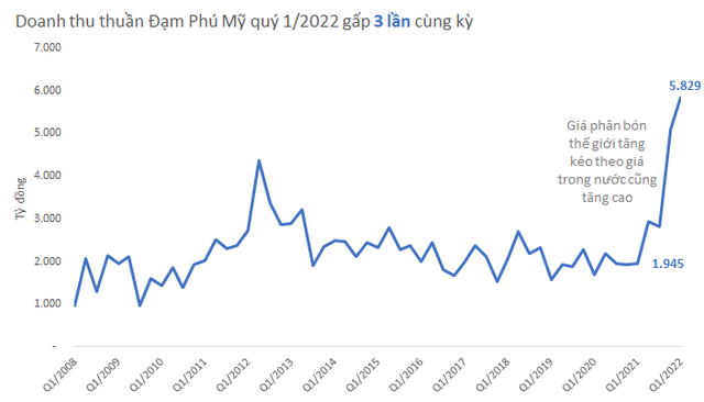 Bán phân lãi đỉnh cao như Đạm Phú Mỹ: Quý 1/2022 lãi gấp 12 lần cùng kỳ, dự báo quý 2, quý 3 lãi tăng 60-70%   - Ảnh 1.