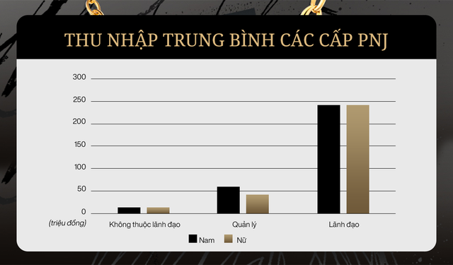 Mức lương bạc tỷ của Sếp Lê Trí Thông tại PNJ và tôn chỉ con người là trọng tâm, là nhân tố quyết định thành công của tập đoàn. - Ảnh 3.