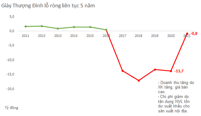 Ảnh hưởng nghiêm trọng bởi Covid-19, chi phí đầu vào tăng liên tục, vì sao Giày Thượng Đình giảm lỗ ngoạn mục từ 13,7 tỷ xuống chỉ còn 774 triệu đồng trong năm 2021? - Ảnh 1.
