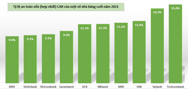 So sánh Bộ đệm hệ số An Toàn Vốn của các ngân hàng: hệ số CAR của Vietinbank, Vietcombank hay BIDV thấp hơn các ngân hàng ngoài quốc doanh - Ảnh 5.