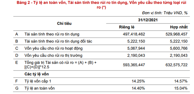 So sánh Bộ đệm hệ số An Toàn Vốn của các ngân hàng: hệ số CAR của Vietinbank, Vietcombank hay BIDV thấp hơn các ngân hàng ngoài quốc doanh - Ảnh 4.