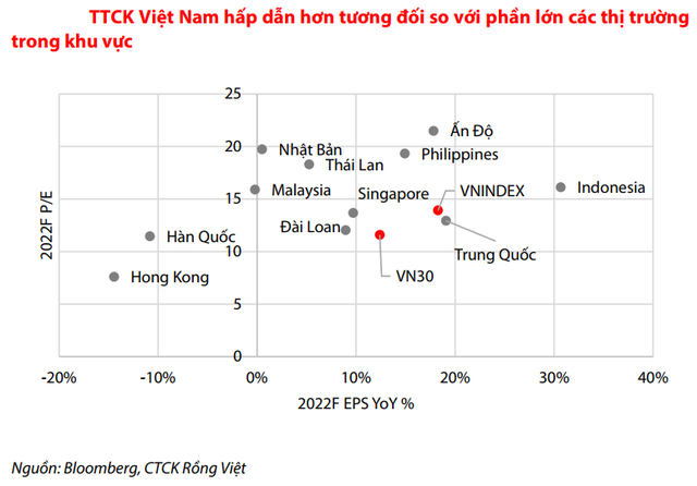 Thị trường chứng khoán tháng 6: Các yếu tố hỗ trợ dần xuất hiện, nhưng khó kiếm lợi nhuận lớn trong ngắn hạn - Ảnh 2.