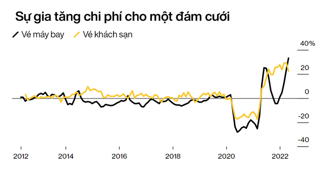 Chi phí cho một đám cưới tại Mỹ ngày càng đắt đỏ - Ảnh 5.