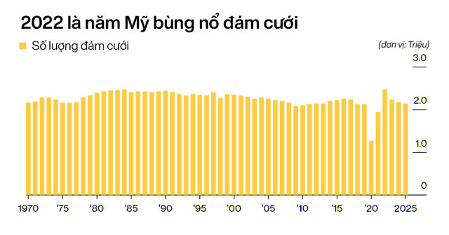 Chi phí cho một đám cưới tại Mỹ ngày càng đắt đỏ - Ảnh 2.