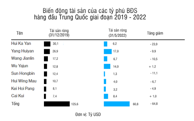 Trung Quốc ‘siết’ ngành bất động sản, tài sản giới tỷ phú địa ốc bốc hơi 65 tỷ USD, có người mất tới 90% - Ảnh 1.