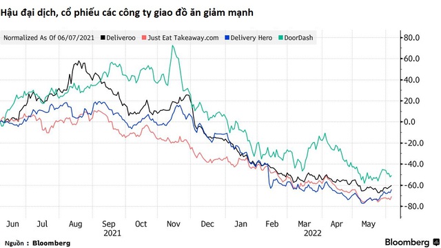 Cú làm giàu chớp nhoáng của ông chủ các hãng giao đồ ăn: Thành tỷ phú nhờ đại dịch, sau 2 năm chỉ còn là triệu phú, nguy cơ sụp đổ đã hiện hữu - Ảnh 1.