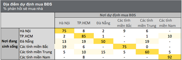 Người TPHCM chỉ quan tâm nhà nội thành và các tỉnh miền Nam, còn người Hà Nội mua nhà khắp cả nước - Ảnh 1.