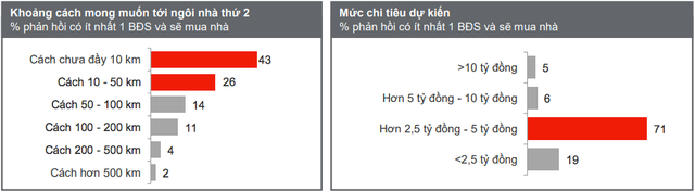 Người TPHCM chỉ quan tâm nhà nội thành và các tỉnh miền Nam, còn người Hà Nội mua nhà khắp cả nước - Ảnh 2.