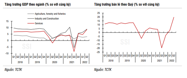 Sếp chứng khoán KB Việt Nam tiết lộ 2 ngành tích cực, nhà đầu tư chứng khoán nên tham khảo trong nửa cuối năm 2022 - Ảnh 1.