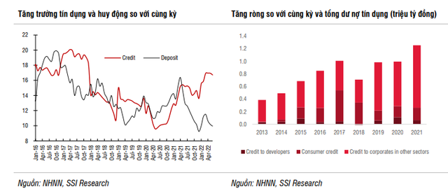 Hạn chế cho vay bất động sản, động lực tăng trưởng tín dụng 6 tháng cuối năm 2022 sẽ đến từ nhóm ngành nào? - Ảnh 1.