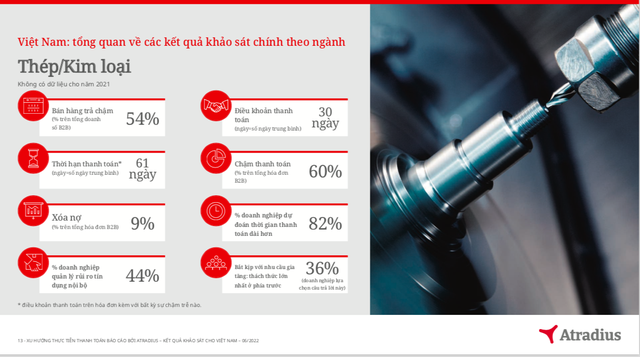 Bán hàng trả chậm tại Việt Nam: 48% các giao dịch là hóa đơn quá hạn, ngành thép/kim loại tỷ lệ xóa nợ cao nhất – 9% - Ảnh 2.