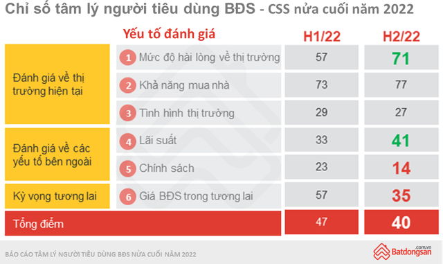 Chỉ số tâm lý người tiêu dùng BĐS giảm, nhưng ai cũng tin giá vẫn tăng - Ảnh 1.