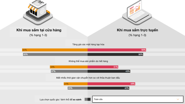 Xu hướng tiêu dùng 2022: 34% giảm chi tiêu ăn uống và 46% có kế hoạch nấu ăn nhiều hơn ở nhà - Ảnh 2.