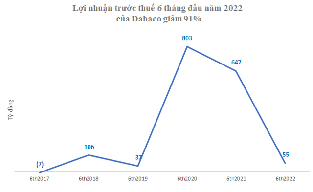 Vì sao lợi nhuận của Dabaco 6 tháng đầu năm 2022 đột ngột lao dốc tới 91%? - Ảnh 1.