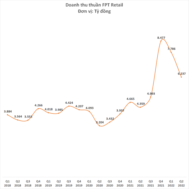 FPT Retail lãi gần 47 tỷ đồng quý 2/2022, số nhà thuốc Long Châu gần bằng số cửa hàng FPT Shop - Ảnh 1.