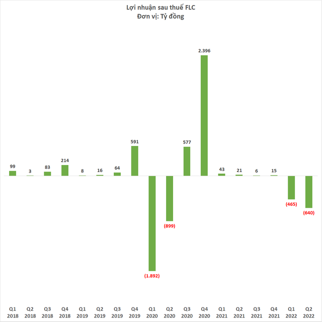 Doanh thu FLC xuống thấp nhất 7 năm, báo lỗ hơn 1.100 tỷ đồng nửa đầu 2022 - Ảnh 2.