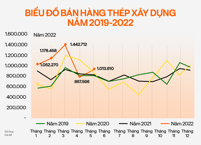 Điều gì sẽ tiếp tục kéo ngành thép đi xuống trong 6 tháng còn lại năm 2022? - Ảnh 2.