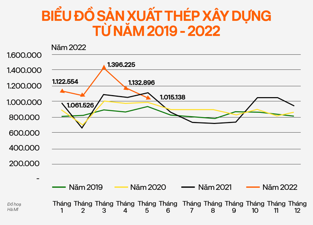 Điều gì sẽ tiếp tục kéo ngành thép đi xuống trong 6 tháng còn lại năm 2022? - Ảnh 1.
