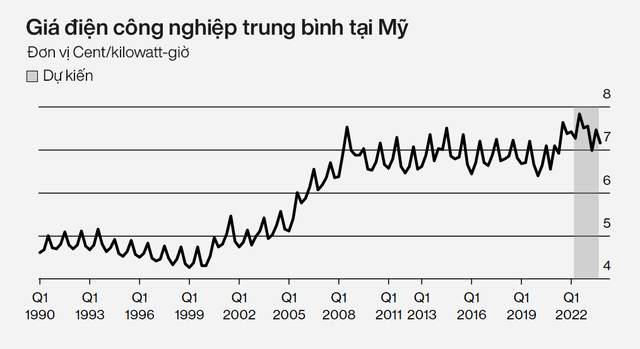 Các nhà máy tại Mỹ loay hoay trong bão giá - Ảnh 2.