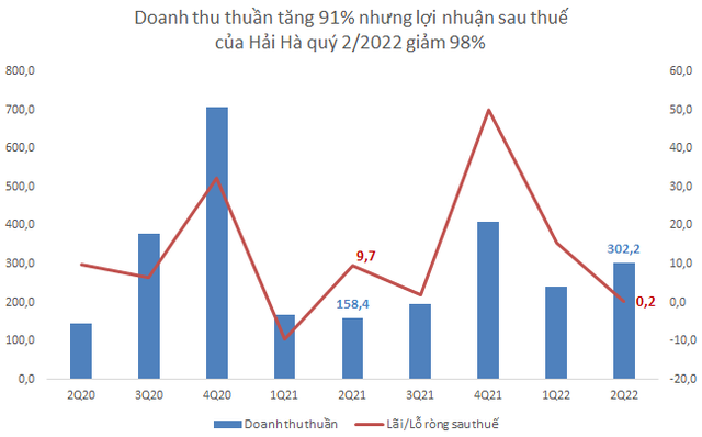 Vì sao doanh thu tăng 91%, các loại chi phí đều giảm nhưng lãi ròng của Bánh kẹo Hải Hà quý 2/2022 giảm tới 98%? - Ảnh 1.