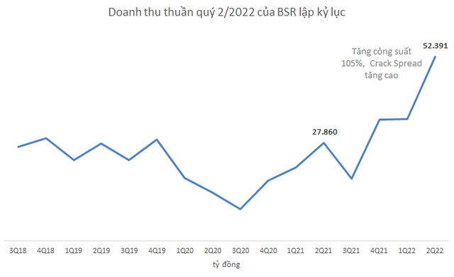 Giải mã doanh nghiệp vừa bất ngờ vươn lên top đầu sàn chứng khoán về lãi trước thuế, vượt 10.000 tỷ đồng trong quý II/2022 - Ảnh 3.