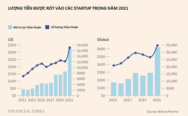 Vỡ mộng startup: Không ai thay đổi được thế giới, nhà đầu tư mạo hiểm sắp phải trả giá đắt - Ảnh 1.