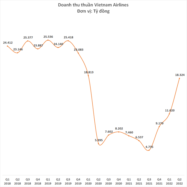 Vietnam Airlines lỗ thêm 5.200 tỷ đồng nửa đầu năm 2022, lỗ lũy kế gần 29.000 tỷ đồng - Ảnh 1.